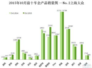 2015年10月前十车企产品销量图 No.2上海大众